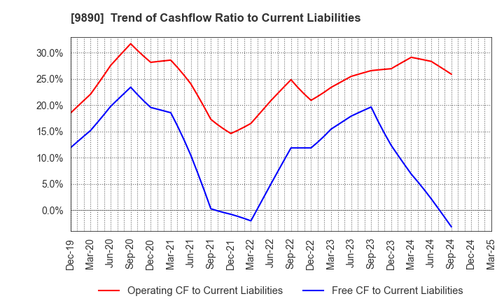 9890 MAKIYA CO.,LTD.: Trend of Cashflow Ratio to Current Liabilities