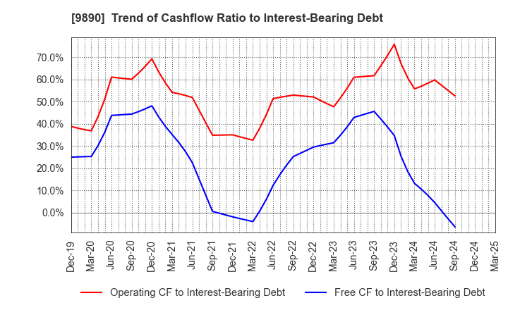 9890 MAKIYA CO.,LTD.: Trend of Cashflow Ratio to Interest-Bearing Debt