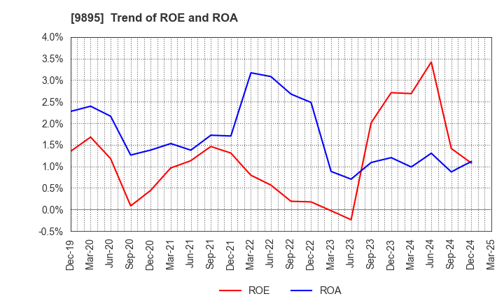 9895 CONSEC CORPORATION: Trend of ROE and ROA