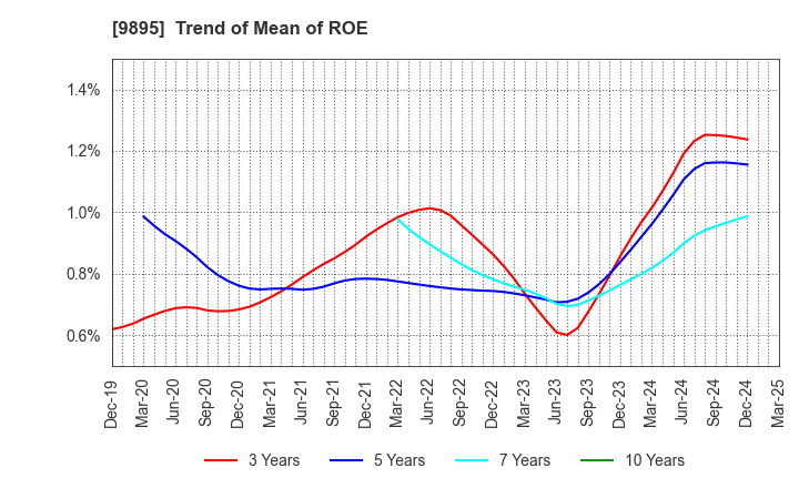 9895 CONSEC CORPORATION: Trend of Mean of ROE