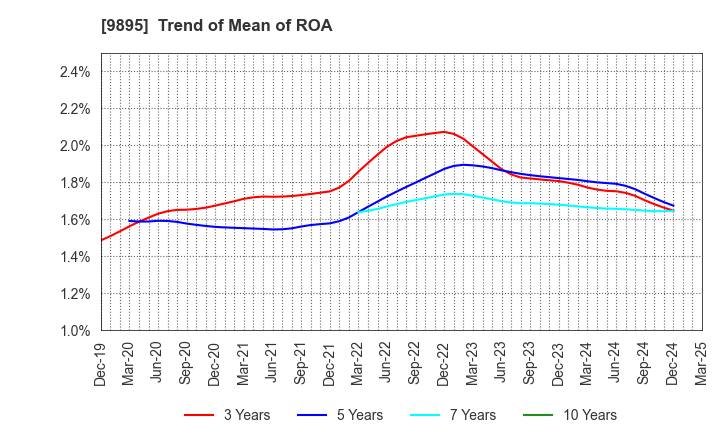 9895 CONSEC CORPORATION: Trend of Mean of ROA