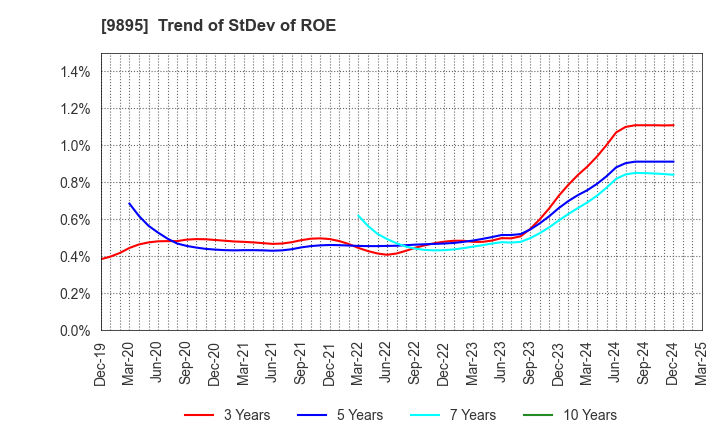 9895 CONSEC CORPORATION: Trend of StDev of ROE