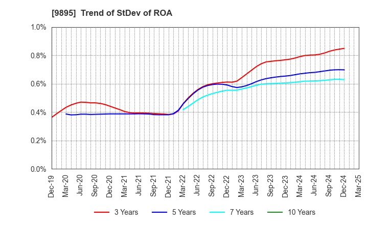 9895 CONSEC CORPORATION: Trend of StDev of ROA