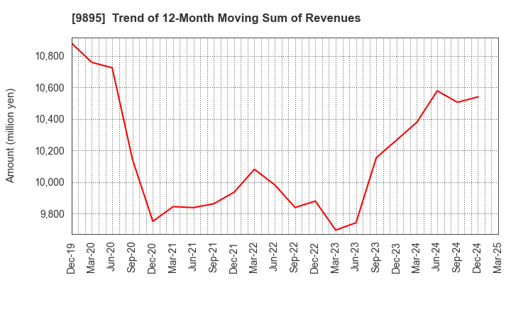 9895 CONSEC CORPORATION: Trend of 12-Month Moving Sum of Revenues