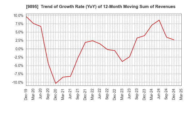 9895 CONSEC CORPORATION: Trend of Growth Rate (YoY) of 12-Month Moving Sum of Revenues