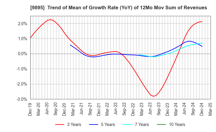 9895 CONSEC CORPORATION: Trend of Mean of Growth Rate (YoY) of 12Mo Mov Sum of Revenues