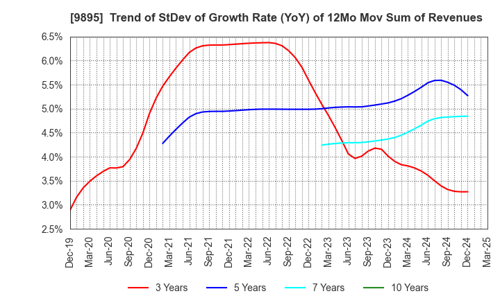 9895 CONSEC CORPORATION: Trend of StDev of Growth Rate (YoY) of 12Mo Mov Sum of Revenues