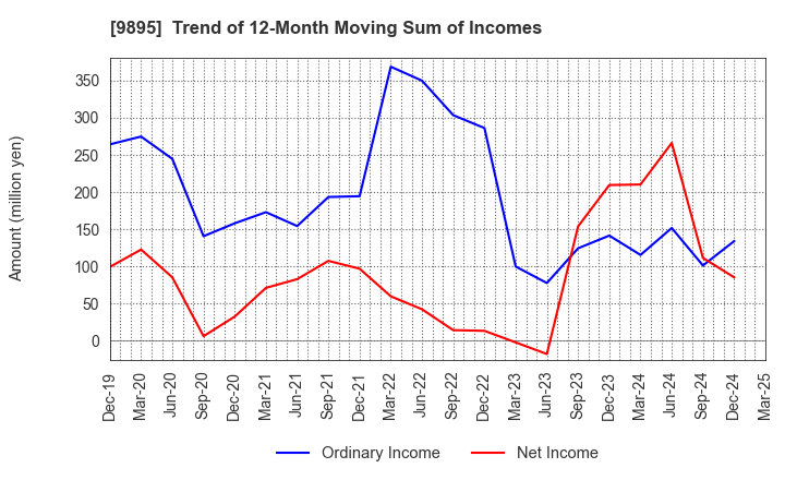 9895 CONSEC CORPORATION: Trend of 12-Month Moving Sum of Incomes
