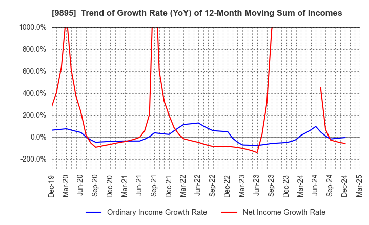 9895 CONSEC CORPORATION: Trend of Growth Rate (YoY) of 12-Month Moving Sum of Incomes