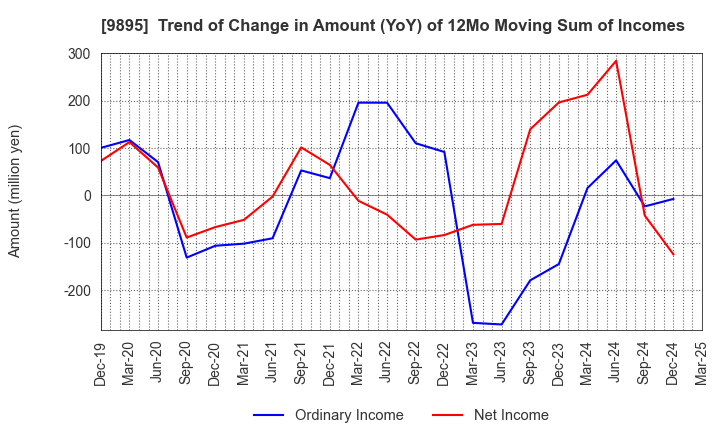 9895 CONSEC CORPORATION: Trend of Change in Amount (YoY) of 12Mo Moving Sum of Incomes
