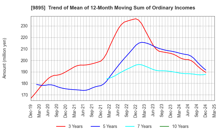 9895 CONSEC CORPORATION: Trend of Mean of 12-Month Moving Sum of Ordinary Incomes