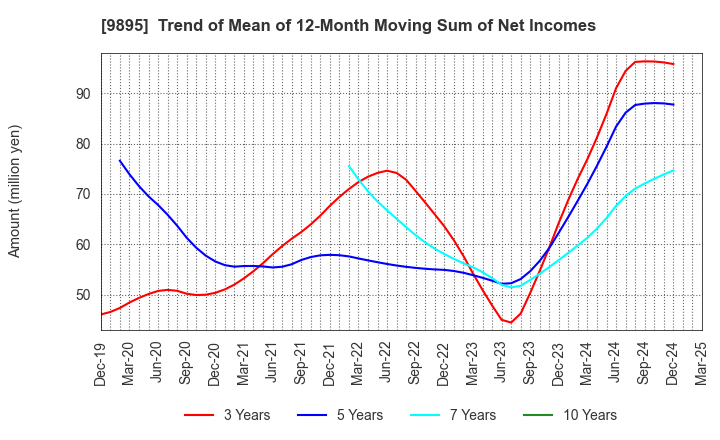 9895 CONSEC CORPORATION: Trend of Mean of 12-Month Moving Sum of Net Incomes