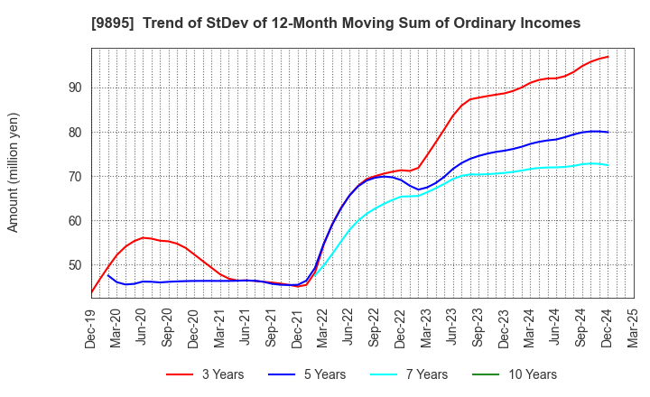 9895 CONSEC CORPORATION: Trend of StDev of 12-Month Moving Sum of Ordinary Incomes