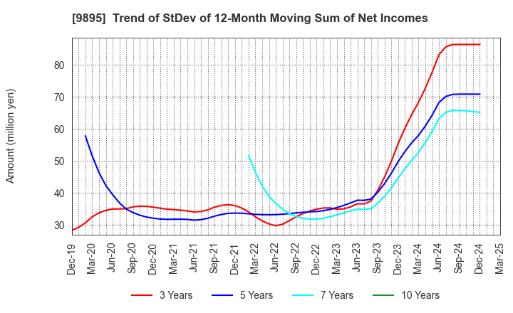 9895 CONSEC CORPORATION: Trend of StDev of 12-Month Moving Sum of Net Incomes
