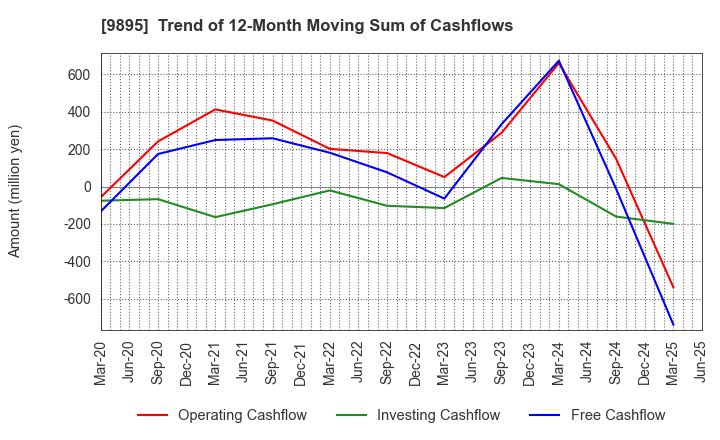 9895 CONSEC CORPORATION: Trend of 12-Month Moving Sum of Cashflows