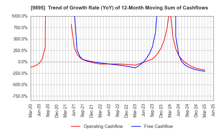 9895 CONSEC CORPORATION: Trend of Growth Rate (YoY) of 12-Month Moving Sum of Cashflows