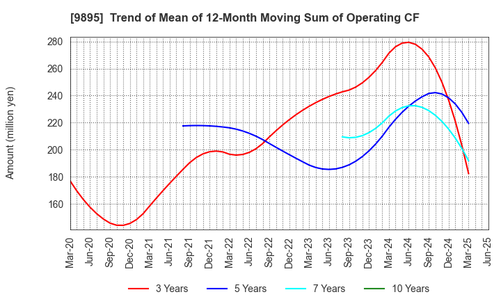 9895 CONSEC CORPORATION: Trend of Mean of 12-Month Moving Sum of Operating CF