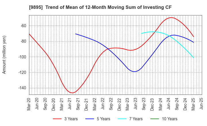 9895 CONSEC CORPORATION: Trend of Mean of 12-Month Moving Sum of Investing CF