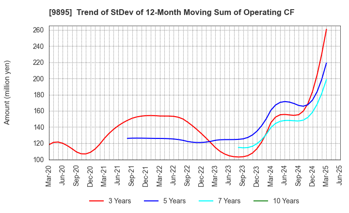 9895 CONSEC CORPORATION: Trend of StDev of 12-Month Moving Sum of Operating CF