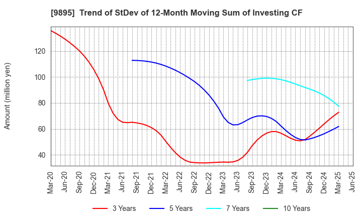 9895 CONSEC CORPORATION: Trend of StDev of 12-Month Moving Sum of Investing CF