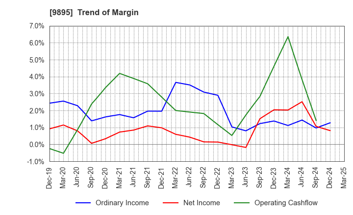 9895 CONSEC CORPORATION: Trend of Margin
