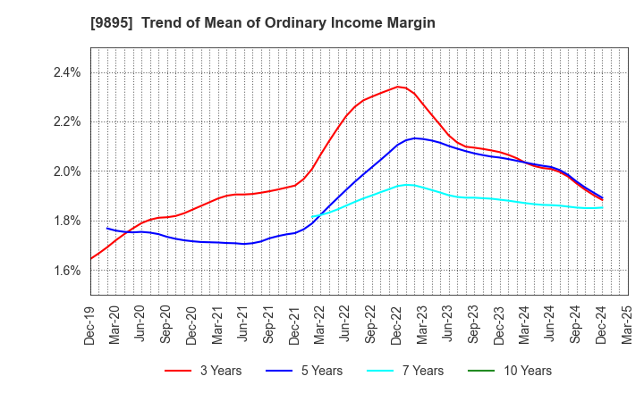 9895 CONSEC CORPORATION: Trend of Mean of Ordinary Income Margin