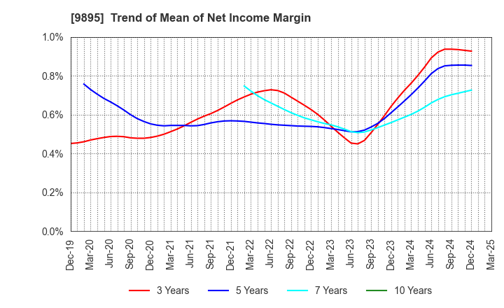 9895 CONSEC CORPORATION: Trend of Mean of Net Income Margin