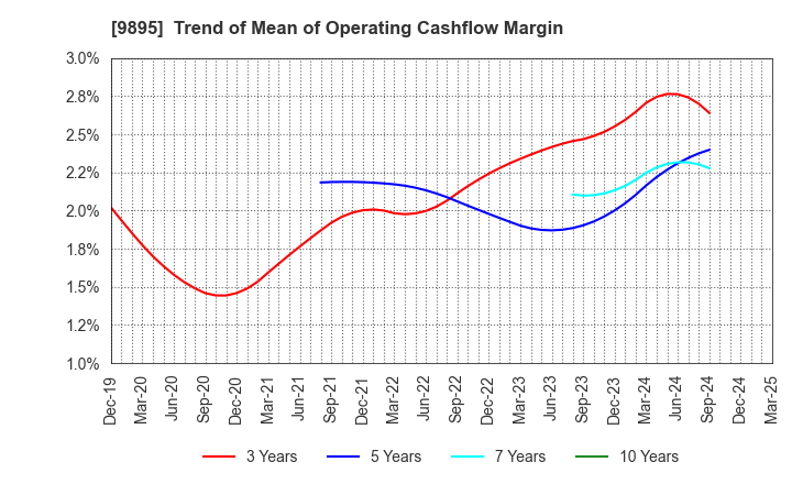 9895 CONSEC CORPORATION: Trend of Mean of Operating Cashflow Margin