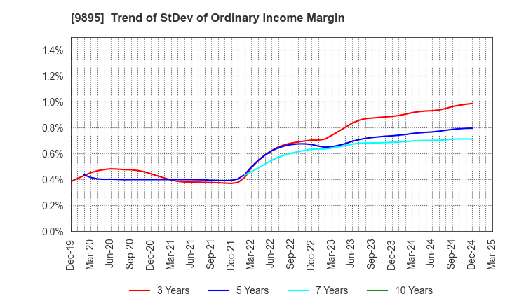 9895 CONSEC CORPORATION: Trend of StDev of Ordinary Income Margin