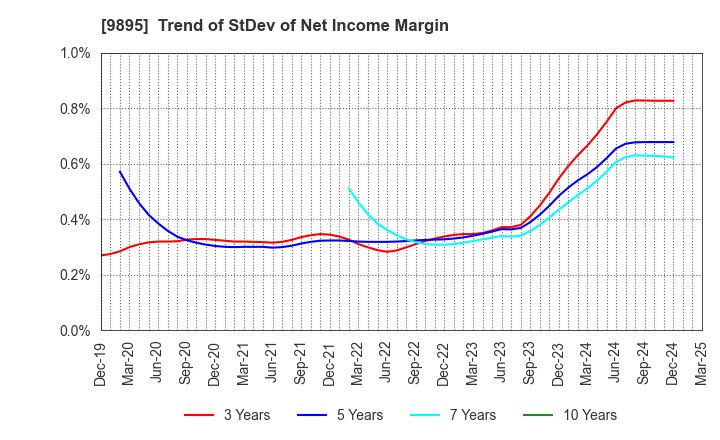 9895 CONSEC CORPORATION: Trend of StDev of Net Income Margin