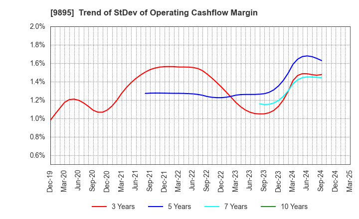 9895 CONSEC CORPORATION: Trend of StDev of Operating Cashflow Margin