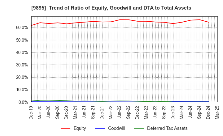 9895 CONSEC CORPORATION: Trend of Ratio of Equity, Goodwill and DTA to Total Assets