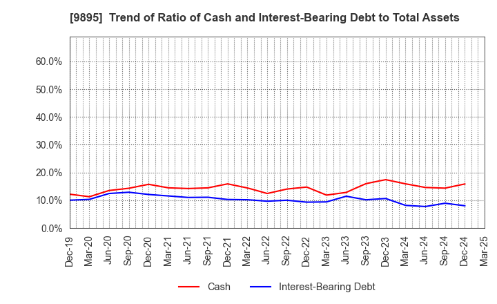 9895 CONSEC CORPORATION: Trend of Ratio of Cash and Interest-Bearing Debt to Total Assets