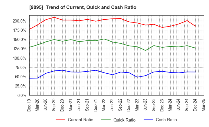 9895 CONSEC CORPORATION: Trend of Current, Quick and Cash Ratio