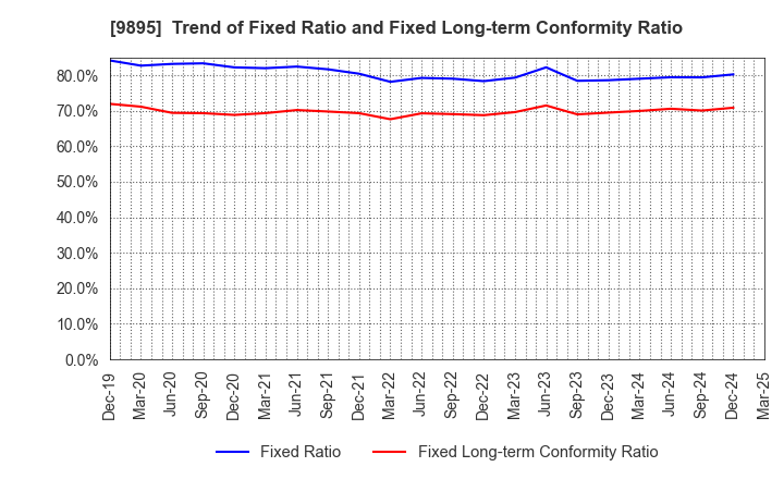 9895 CONSEC CORPORATION: Trend of Fixed Ratio and Fixed Long-term Conformity Ratio