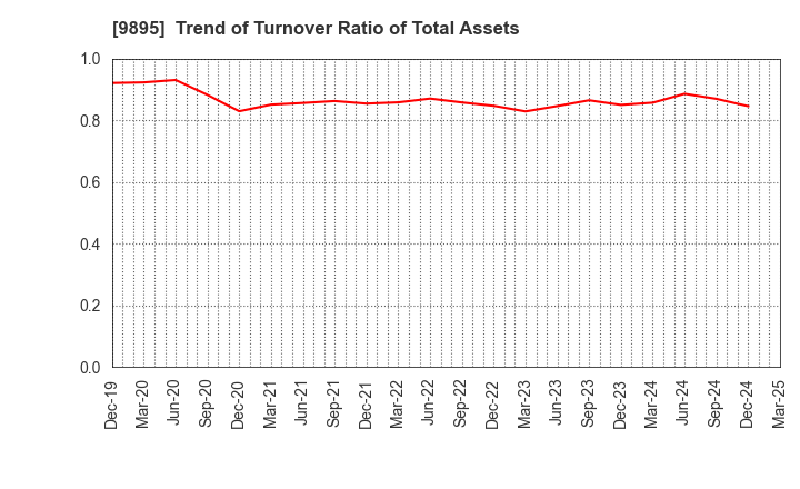 9895 CONSEC CORPORATION: Trend of Turnover Ratio of Total Assets