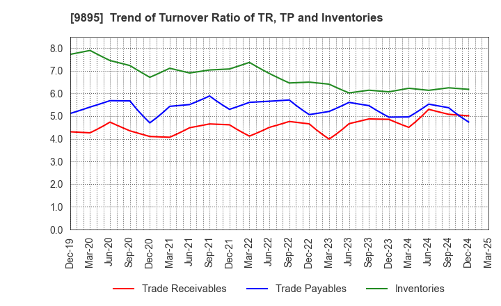 9895 CONSEC CORPORATION: Trend of Turnover Ratio of TR, TP and Inventories