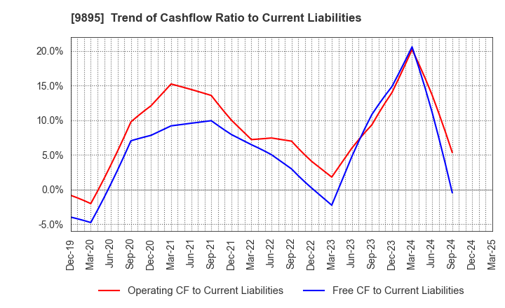 9895 CONSEC CORPORATION: Trend of Cashflow Ratio to Current Liabilities