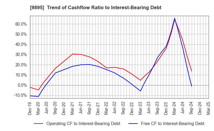 9895 CONSEC CORPORATION: Trend of Cashflow Ratio to Interest-Bearing Debt