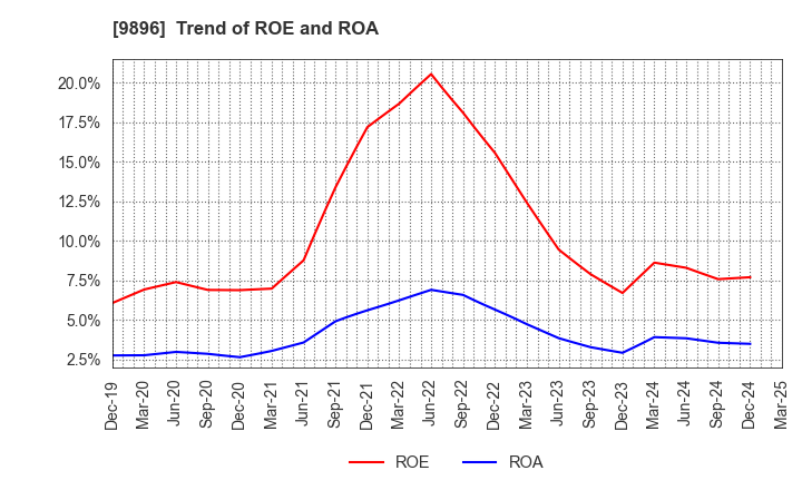 9896 JK Holdings Co., Ltd.: Trend of ROE and ROA