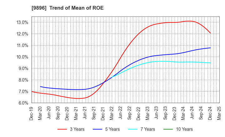 9896 JK Holdings Co., Ltd.: Trend of Mean of ROE
