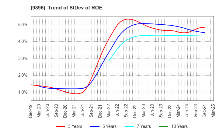 9896 JK Holdings Co., Ltd.: Trend of StDev of ROE