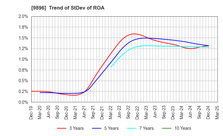 9896 JK Holdings Co., Ltd.: Trend of StDev of ROA