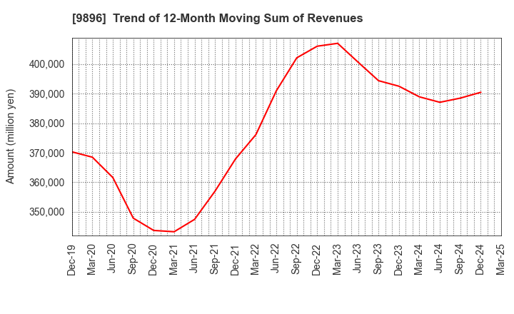 9896 JK Holdings Co., Ltd.: Trend of 12-Month Moving Sum of Revenues