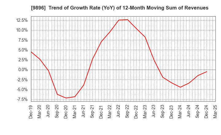 9896 JK Holdings Co., Ltd.: Trend of Growth Rate (YoY) of 12-Month Moving Sum of Revenues