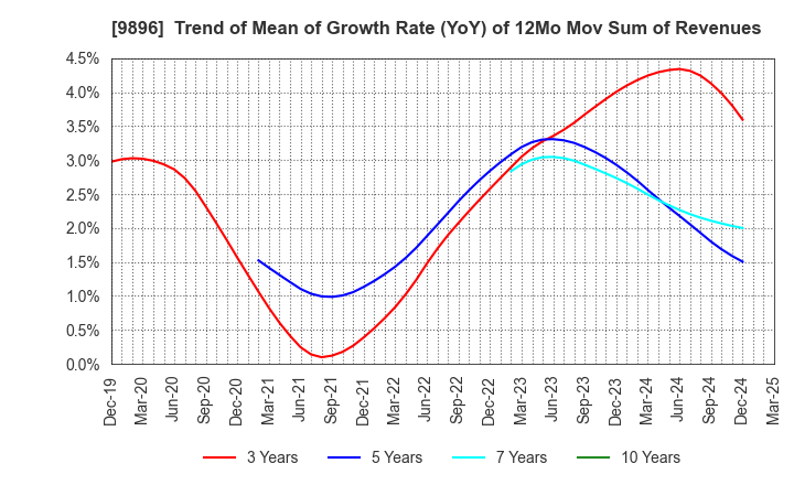 9896 JK Holdings Co., Ltd.: Trend of Mean of Growth Rate (YoY) of 12Mo Mov Sum of Revenues