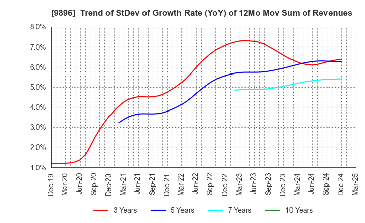 9896 JK Holdings Co., Ltd.: Trend of StDev of Growth Rate (YoY) of 12Mo Mov Sum of Revenues
