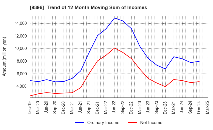 9896 JK Holdings Co., Ltd.: Trend of 12-Month Moving Sum of Incomes