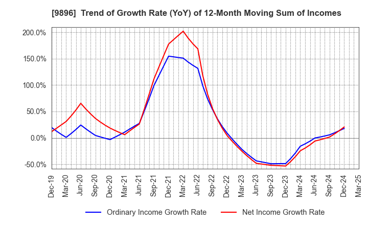9896 JK Holdings Co., Ltd.: Trend of Growth Rate (YoY) of 12-Month Moving Sum of Incomes