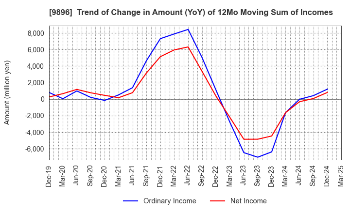 9896 JK Holdings Co., Ltd.: Trend of Change in Amount (YoY) of 12Mo Moving Sum of Incomes